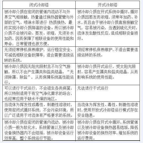 <a href=http://jiaxinbyq.com/tags8_0.html target=_blank class=infotextkey>开式冷却塔</a>与<a href=http://jiaxinbyq.com/tags1_0.html target=_blank class=infotextkey>闭式冷却塔</a>性能对比