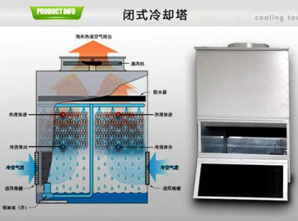 <a href=http://jiaxinbyq.com/tags1_0.html target=_blank class=infotextkey>闭式冷却塔</a>使用寿命